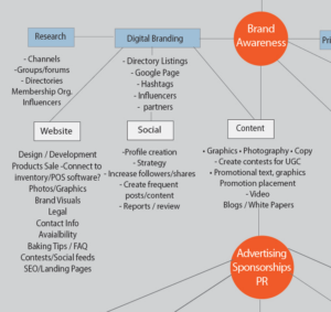 marketing and website plan diagram